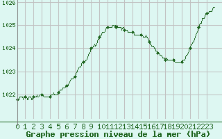 Courbe de la pression atmosphrique pour Rochefort Saint-Agnant (17)