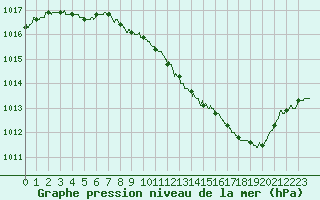 Courbe de la pression atmosphrique pour Ble / Mulhouse (68)