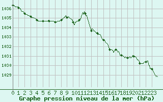 Courbe de la pression atmosphrique pour Rochefort Saint-Agnant (17)