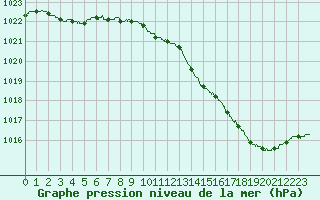 Courbe de la pression atmosphrique pour Montauban (82)