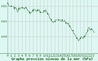 Courbe de la pression atmosphrique pour Brest (29)