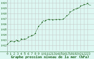 Courbe de la pression atmosphrique pour Bordeaux (33)