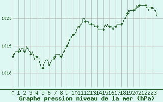 Courbe de la pression atmosphrique pour Saint-Nazaire (44)