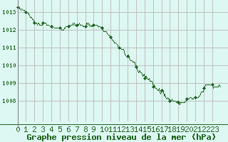 Courbe de la pression atmosphrique pour Lyon - Saint-Exupry (69)