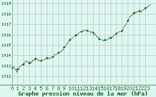 Courbe de la pression atmosphrique pour Bergerac (24)