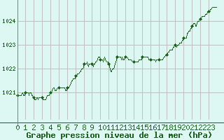 Courbe de la pression atmosphrique pour Lille (59)