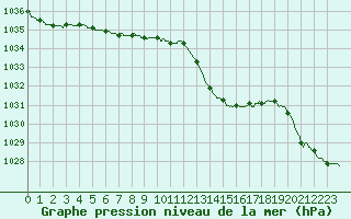 Courbe de la pression atmosphrique pour Melun (77)