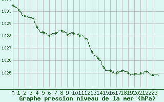 Courbe de la pression atmosphrique pour Valence (26)