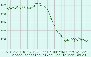 Courbe de la pression atmosphrique pour Lyon - Bron (69)