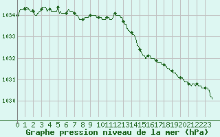 Courbe de la pression atmosphrique pour Rennes (35)