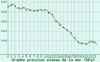 Courbe de la pression atmosphrique pour Albert-Bray (80)