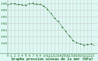 Courbe de la pression atmosphrique pour Orlans (45)