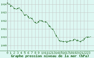 Courbe de la pression atmosphrique pour Chteaudun (28)