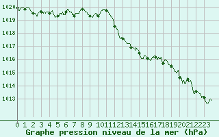 Courbe de la pression atmosphrique pour Ste (34)