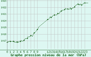 Courbe de la pression atmosphrique pour Lorient (56)