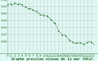 Courbe de la pression atmosphrique pour Gourdon (46)