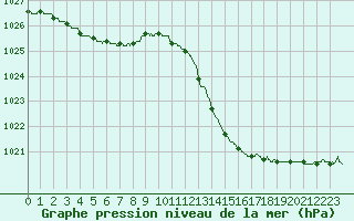 Courbe de la pression atmosphrique pour Biscarrosse (40)