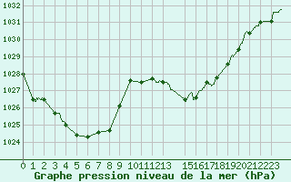 Courbe de la pression atmosphrique pour Agen (47)