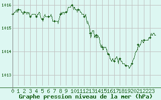 Courbe de la pression atmosphrique pour Gourdon (46)