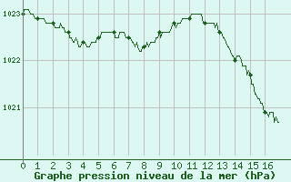 Courbe de la pression atmosphrique pour Landivisiau (29)