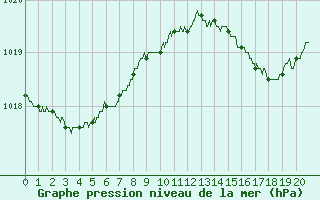 Courbe de la pression atmosphrique pour Hyres (83)