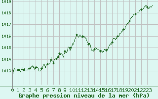 Courbe de la pression atmosphrique pour Auch (32)