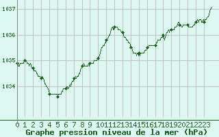 Courbe de la pression atmosphrique pour Le Talut - Belle-Ile (56)