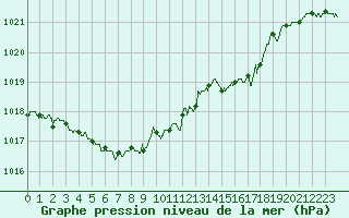 Courbe de la pression atmosphrique pour Le Bourget (93)