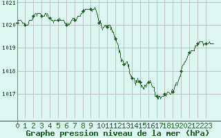 Courbe de la pression atmosphrique pour Millau - Soulobres (12)