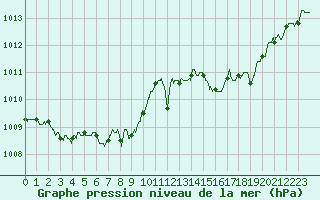 Courbe de la pression atmosphrique pour Le Havre - Octeville (76)