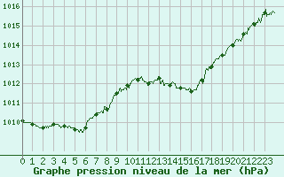 Courbe de la pression atmosphrique pour Cuers (83)