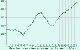 Courbe de la pression atmosphrique pour Marignane (13)