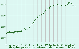 Courbe de la pression atmosphrique pour Boulogne (62)