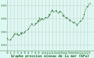 Courbe de la pression atmosphrique pour Le Havre - Octeville (76)