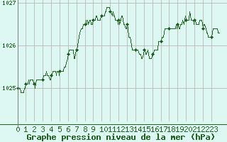 Courbe de la pression atmosphrique pour Lille (59)