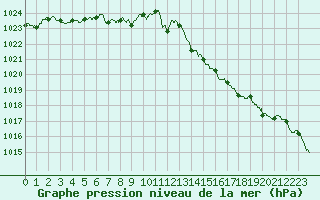 Courbe de la pression atmosphrique pour Belfort-Dorans (90)