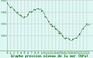 Courbe de la pression atmosphrique pour Dijon / Longvic (21)