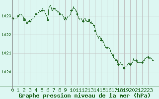 Courbe de la pression atmosphrique pour Roissy (95)