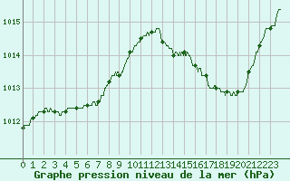 Courbe de la pression atmosphrique pour Dinard (35)