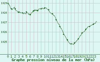 Courbe de la pression atmosphrique pour Chteaudun (28)