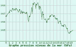 Courbe de la pression atmosphrique pour Millau - Soulobres (12)