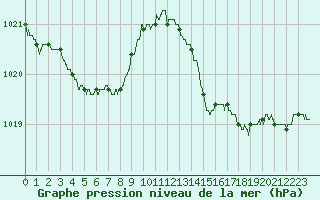Courbe de la pression atmosphrique pour Bastia (2B)