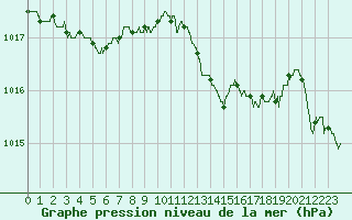 Courbe de la pression atmosphrique pour Toulon (83)
