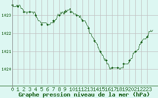 Courbe de la pression atmosphrique pour Carpentras (84)