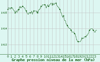 Courbe de la pression atmosphrique pour Solenzara - Base arienne (2B)