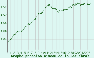 Courbe de la pression atmosphrique pour Bergerac (24)