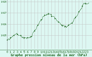 Courbe de la pression atmosphrique pour Nice (06)