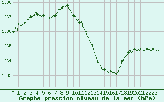 Courbe de la pression atmosphrique pour Aubenas - Lanas (07)
