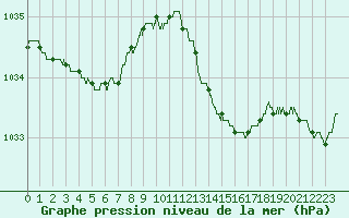 Courbe de la pression atmosphrique pour Leucate (11)