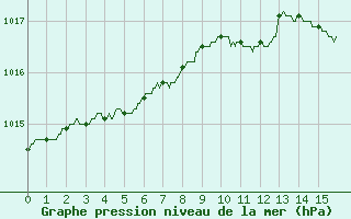 Courbe de la pression atmosphrique pour Rouen (76)